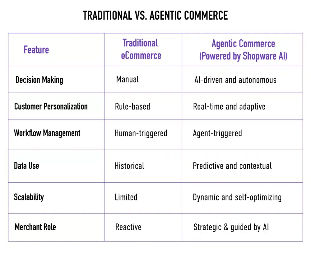 taditional vs agentic commerce