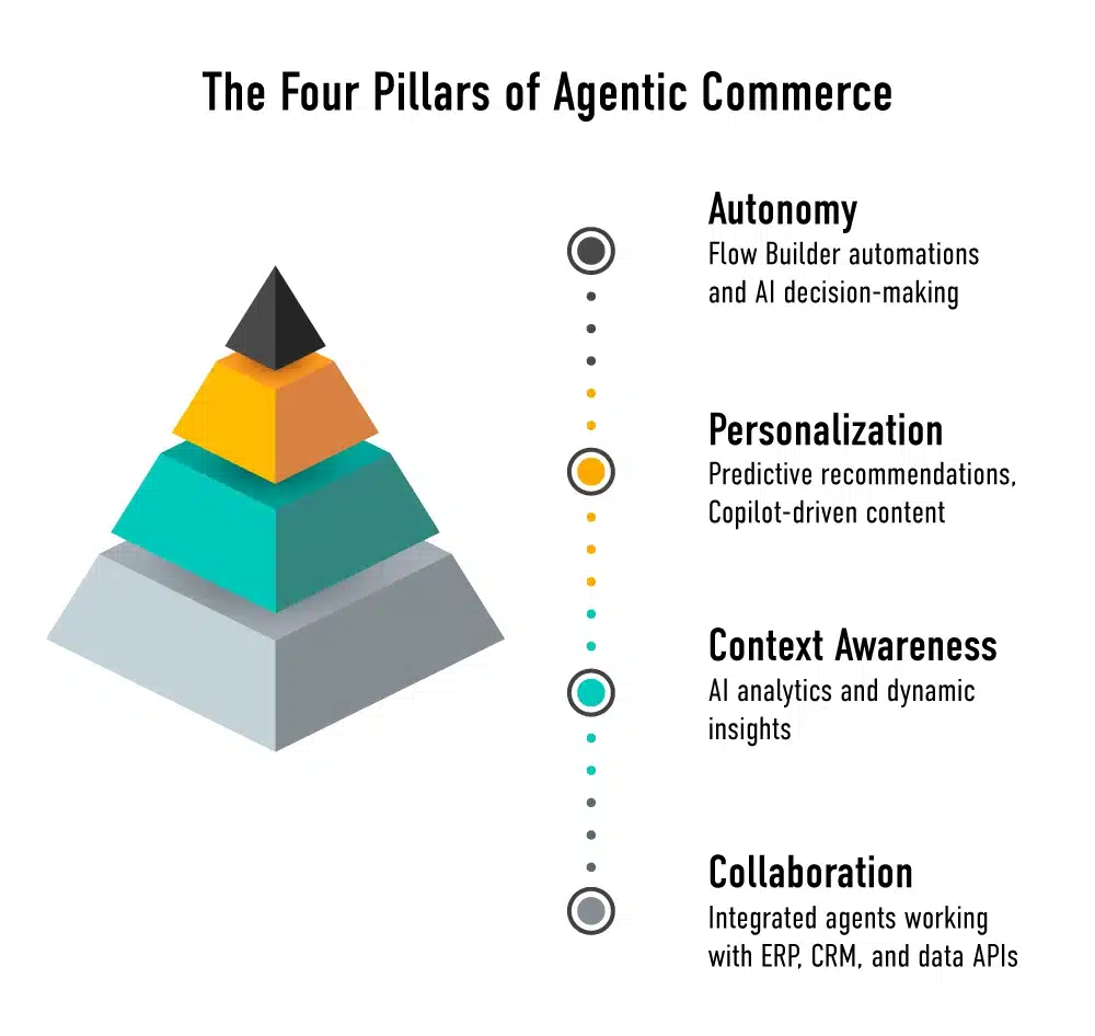 four pillars of agentic commerce