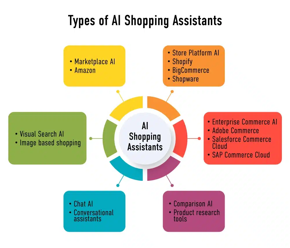 types of AI shopping assistants