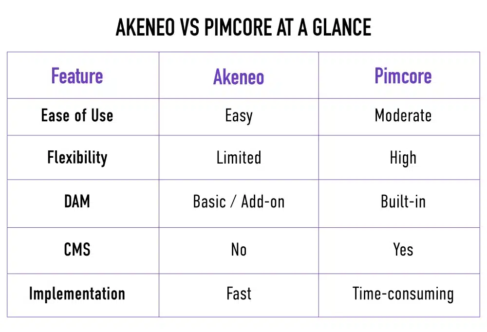 akeneo vs pimcore at a glance