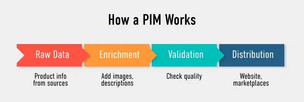how a PIM works