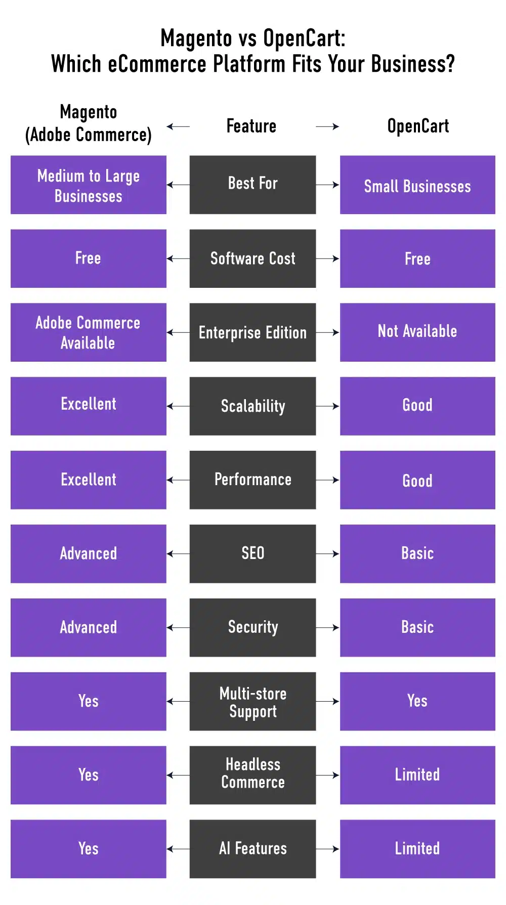 Magento vs OpenCart at a Glance