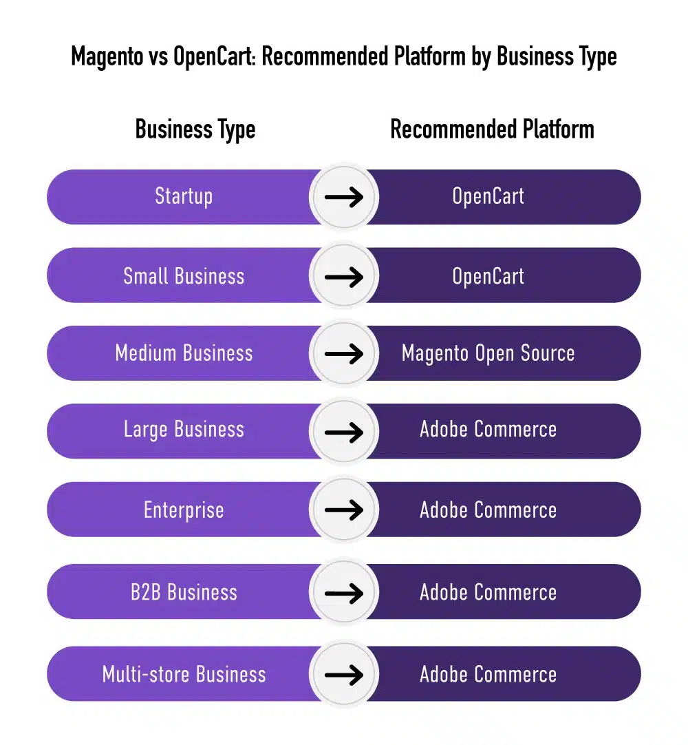 magento vs opencart