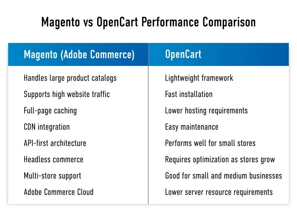 magento vs opencart performance comparison