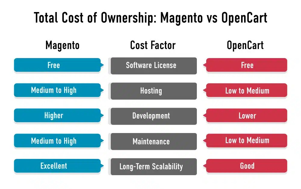 magento vs opencart performance comparison