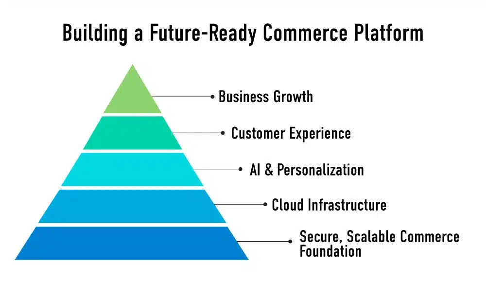what modern enterprise commerce looks like