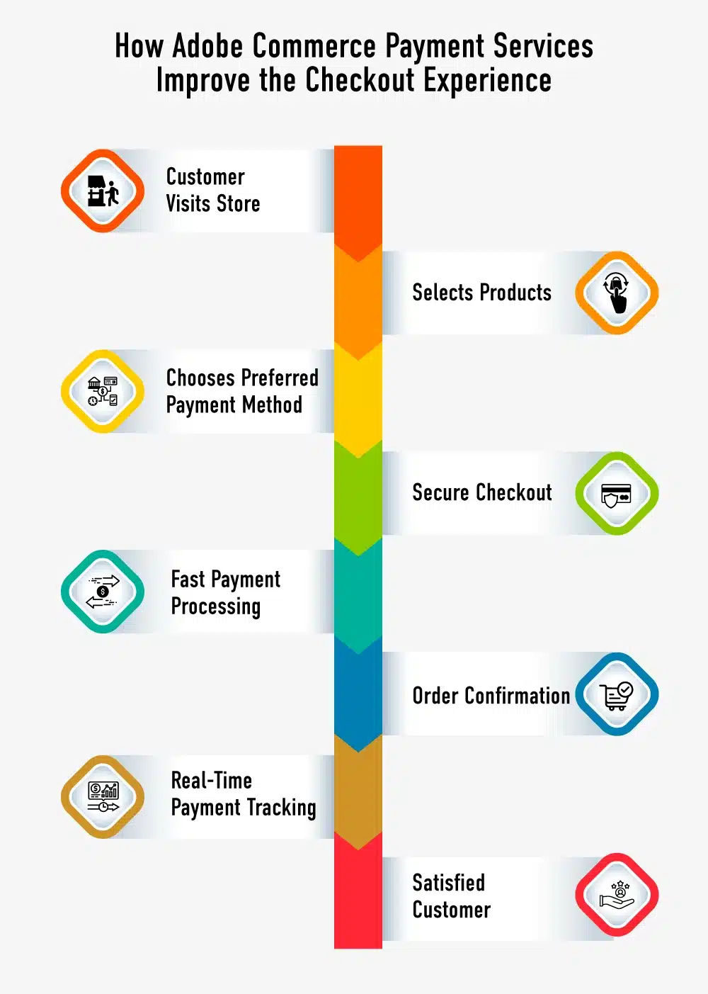 how adobe commerce payment services