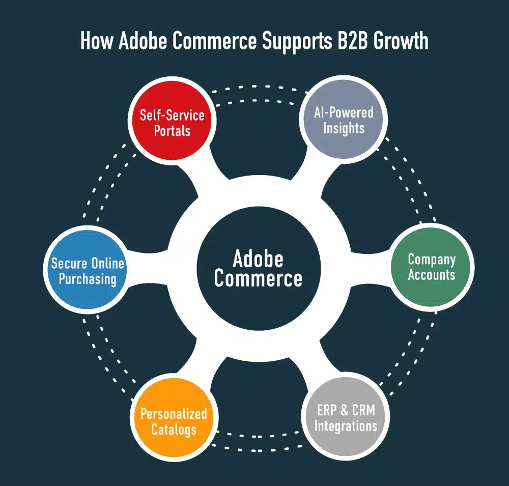 how adobe commerce supports b2b growth