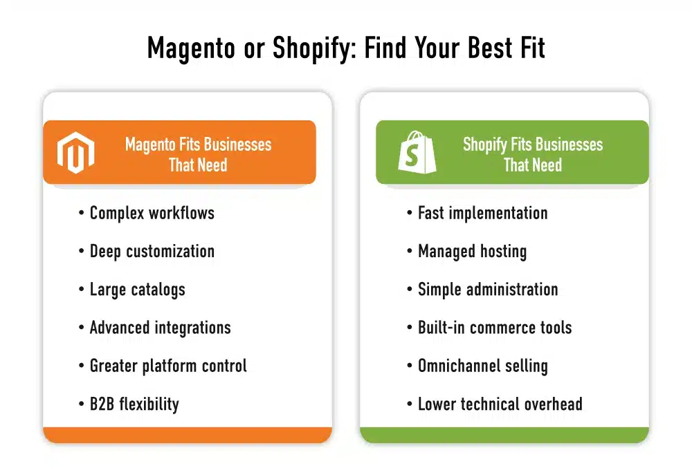magento or shopify