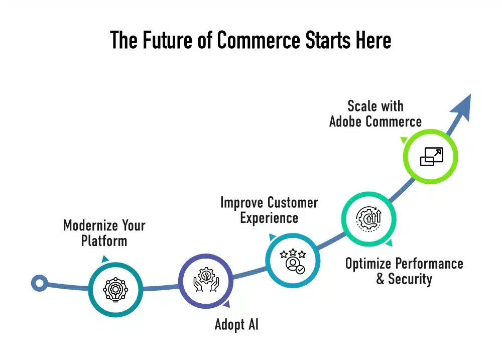 the future of commerce starts here