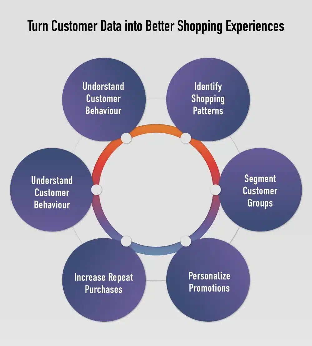turn customer data into better shopping experiences