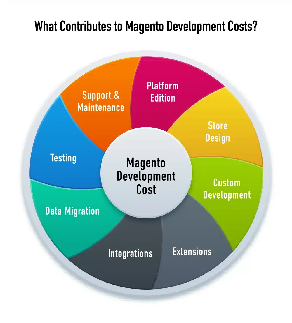 what contributes to magneto Development costs