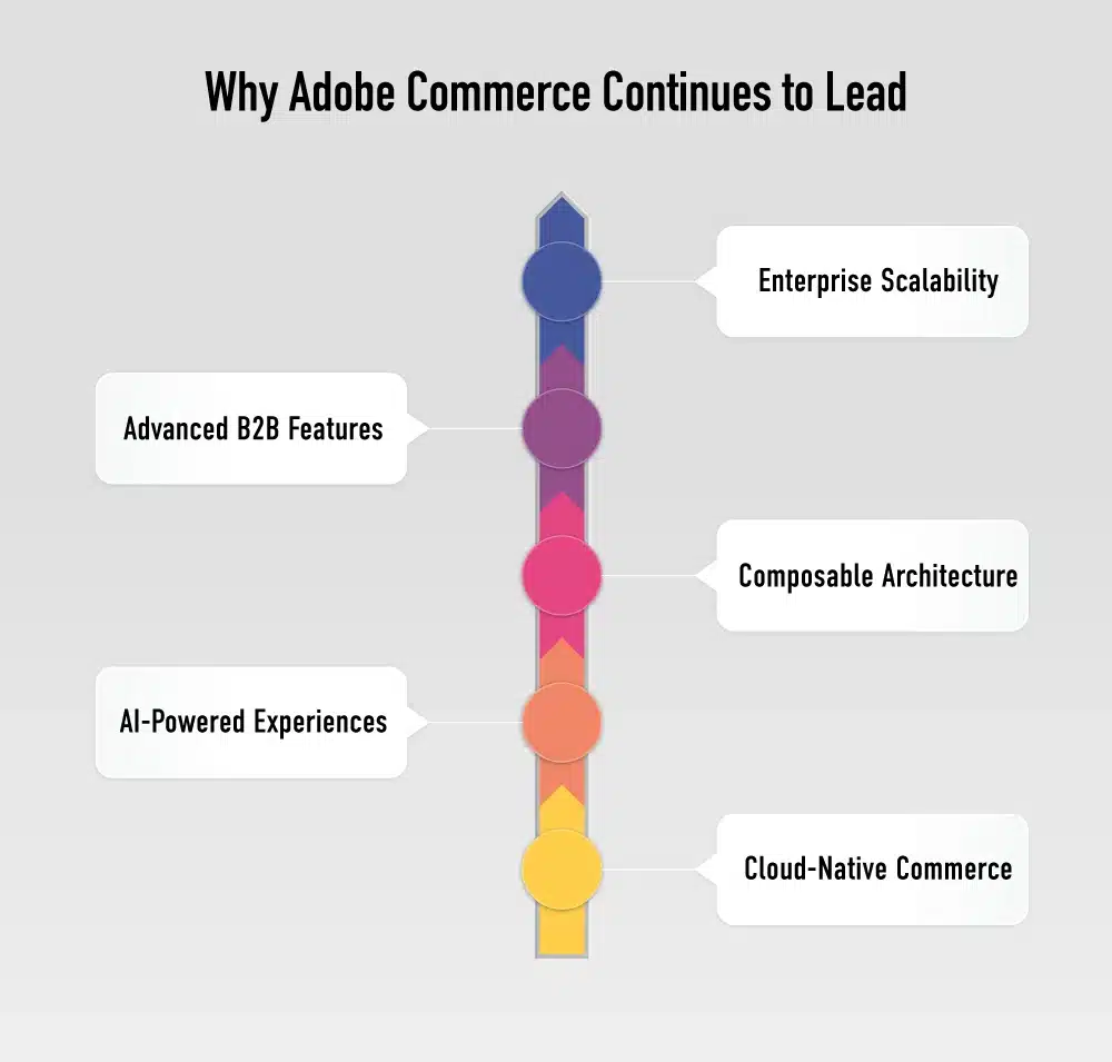 why adobe commerce continues to lead