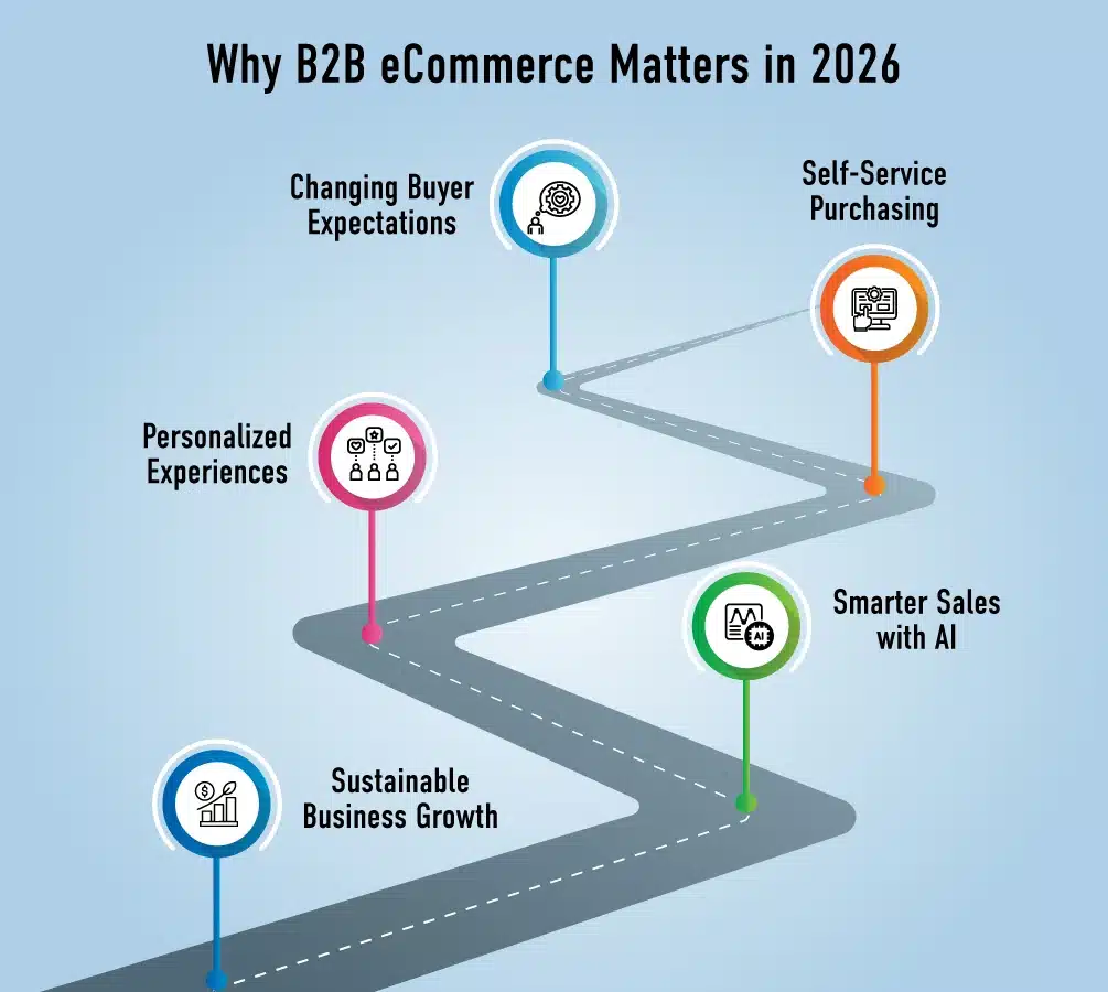 why b2b ecommerce matters in 2026